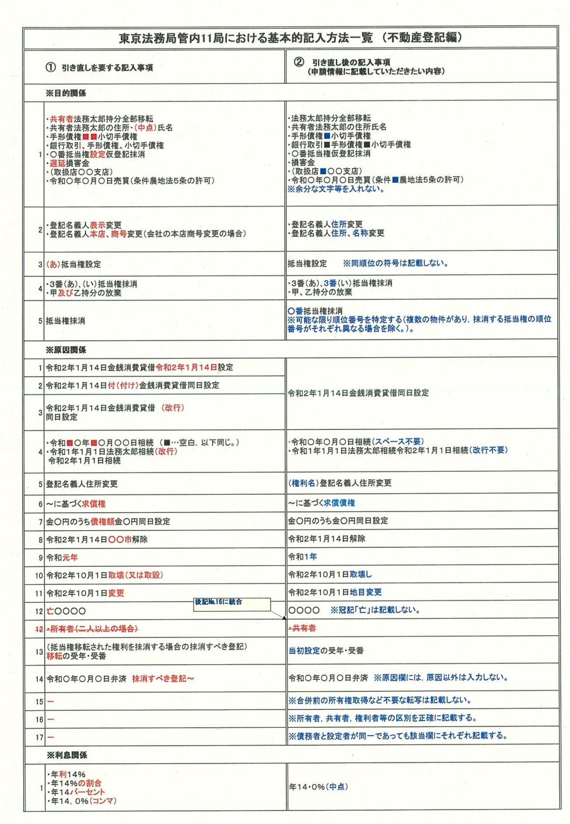 オンライン申請における登記申請書の登記事項基本的記入方法一覧 東京法務局管内11局 吉澤司法書士事務所 4430 Info